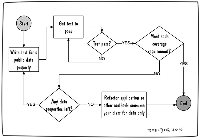 How to unit test a class