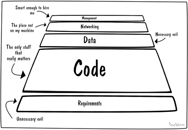 How an Application Developer Sees the World
