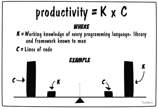 A Measure of Developer Productivity