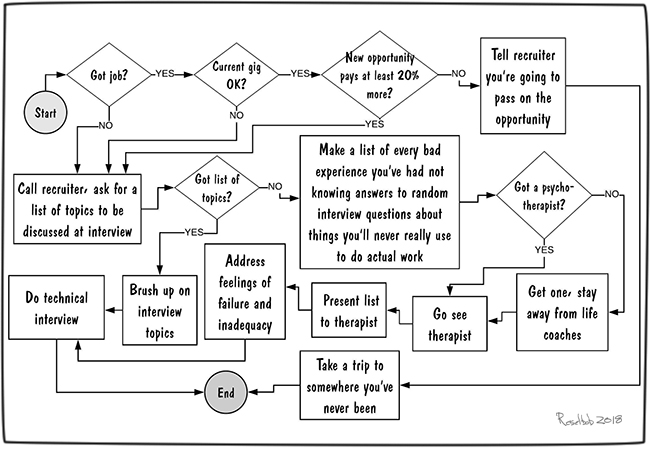 How-to-do-tech-interview
